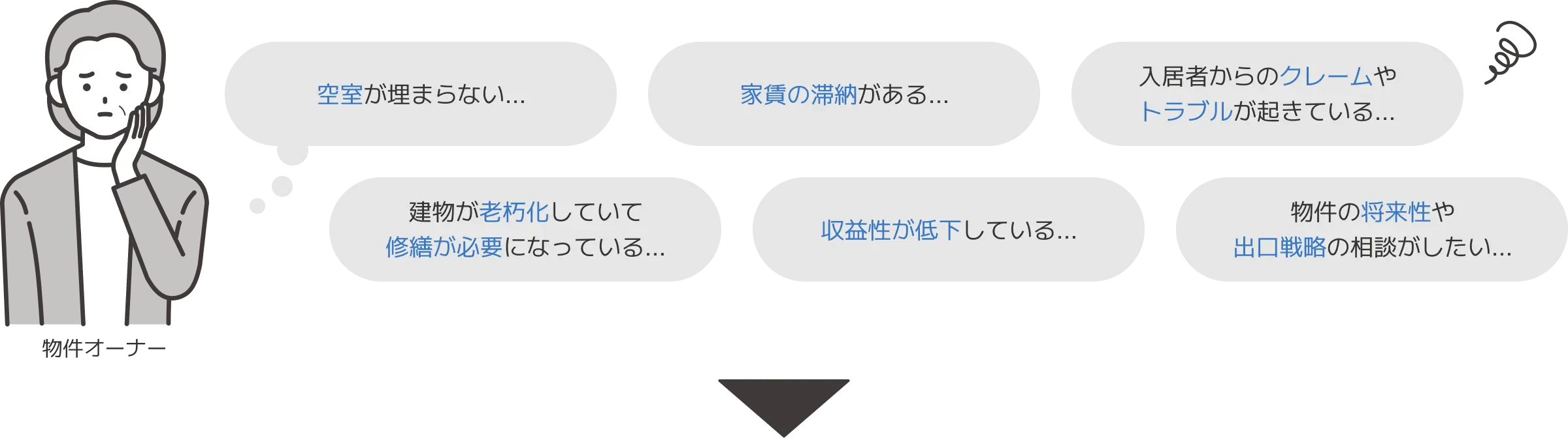 空室が埋まらない…　家賃の滞納がある…　入居者からのクレームやトラブルが起きている…　建物が老朽化していて修繕が必要になっている…　収益性が低下している…　物件の将来性や出口戦略の相談がしたい…