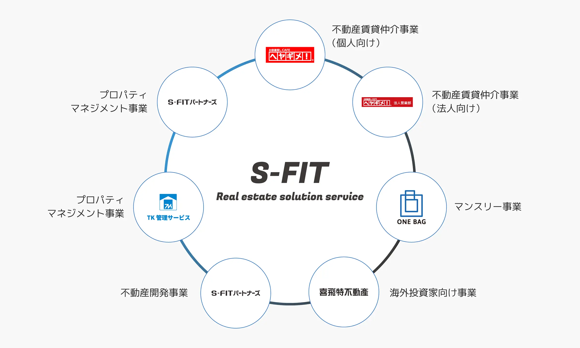 S-FITグループの強み　その他の事業とのシナジー